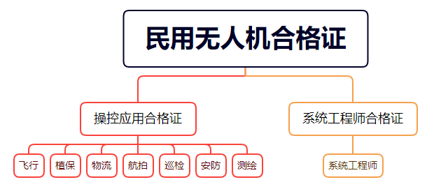 民用無人機合格證