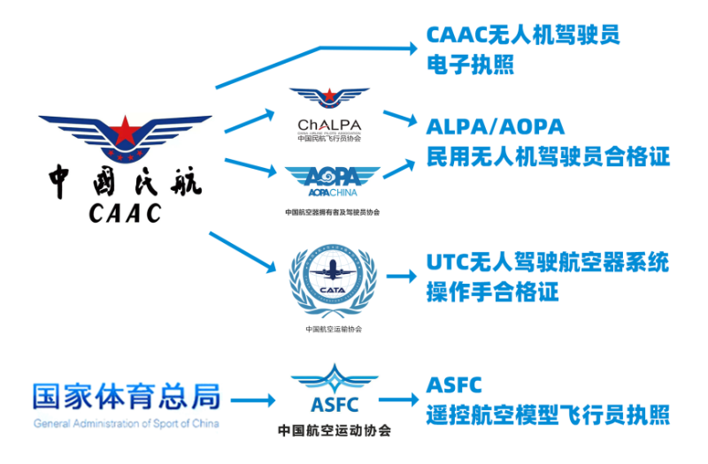 無人機(jī)證件類型