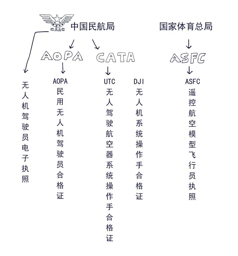 無人機證件劃分