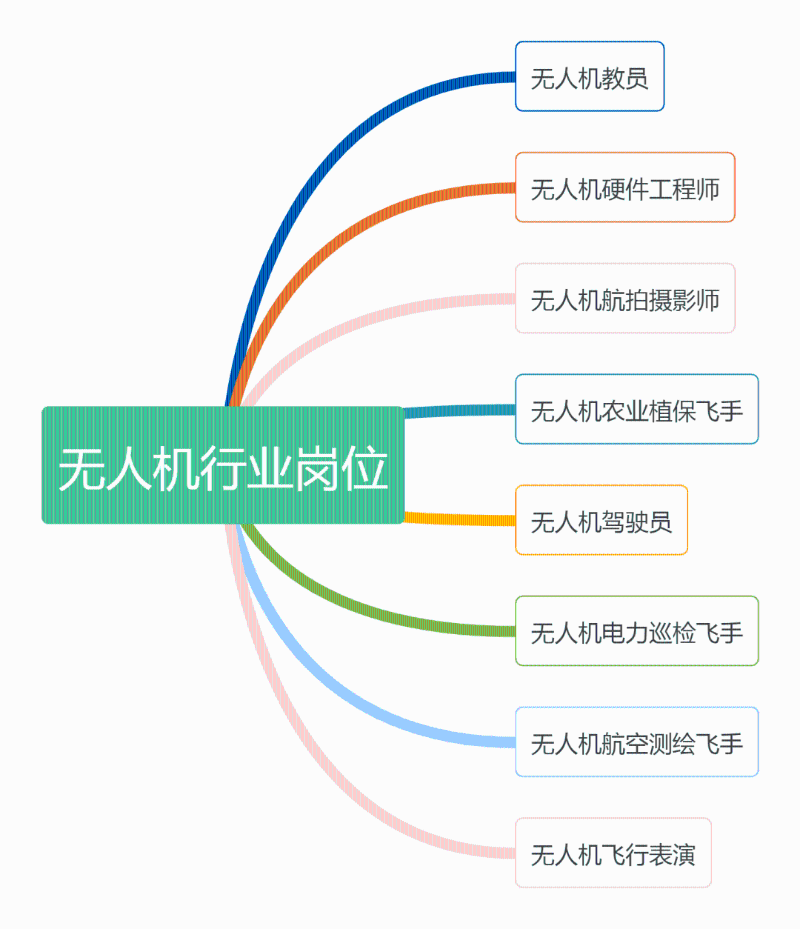 無人機(jī)行業(yè)常見職業(yè)