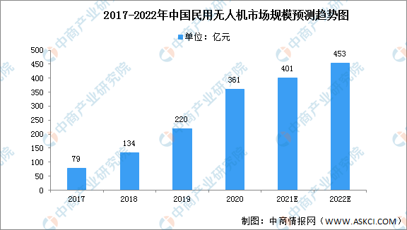 2022無(wú)人機(jī)市場(chǎng)