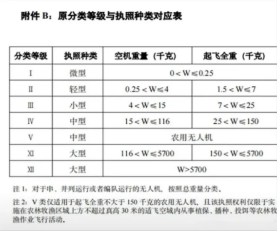 無(wú)人機(jī)分類