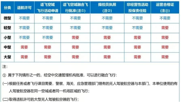 中型無人機市場潛力巨大 趕緊考這個執(zhí)照！