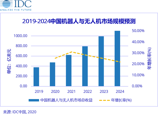 2019-2024中國機(jī)器人與無人機(jī)市場規(guī)模預(yù)測