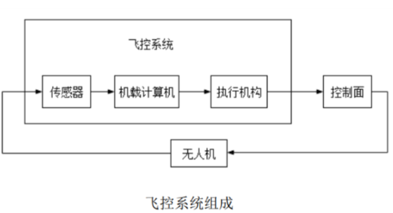 飛控系統(tǒng)