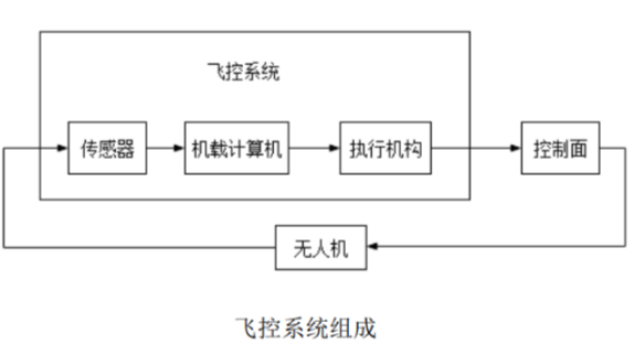 飛控系統(tǒng)居然是這樣的！無人機(jī)飛控系統(tǒng)大揭秘！