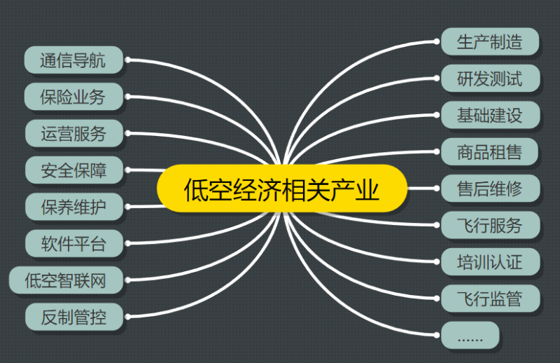 低空經(jīng)濟(jì)相關(guān)產(chǎn)業(yè)