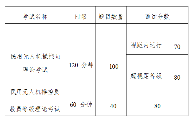 無人機(jī)的考試科目