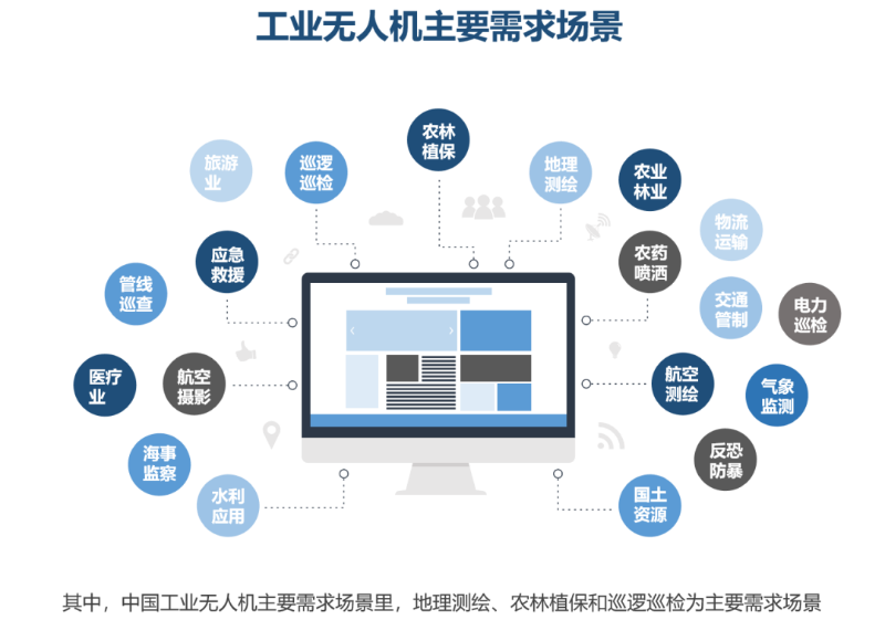 工業(yè)無人機應用場景