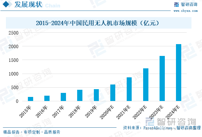 無人機行業(yè)發(fā)展現(xiàn)狀