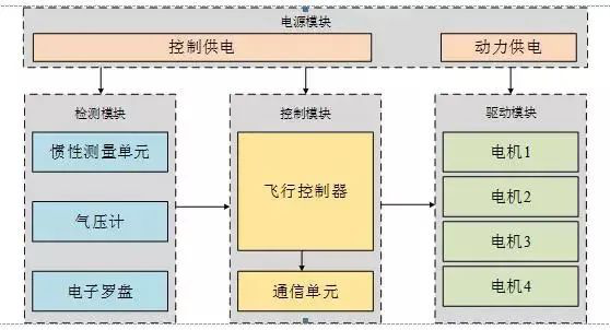 無(wú)人機(jī)飛控系統(tǒng)