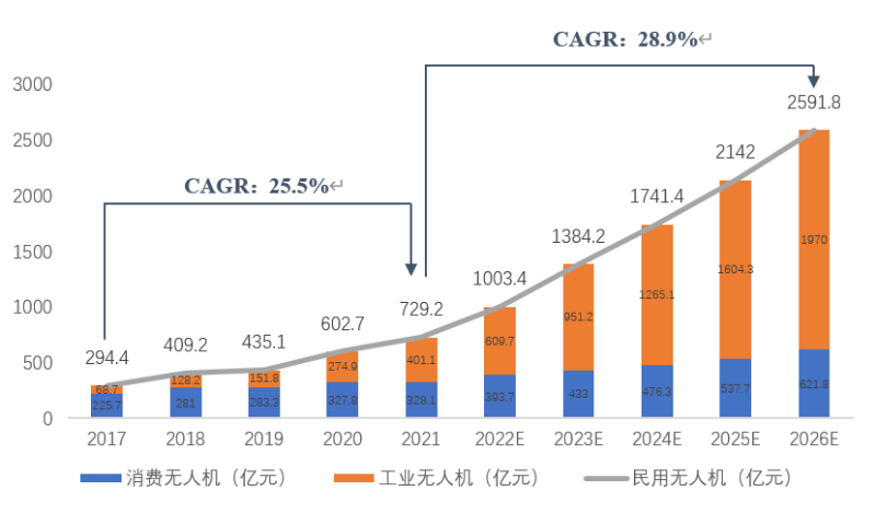 中國(guó)民用無(wú)人機(jī)市場(chǎng)規(guī)模及預(yù)測(cè)