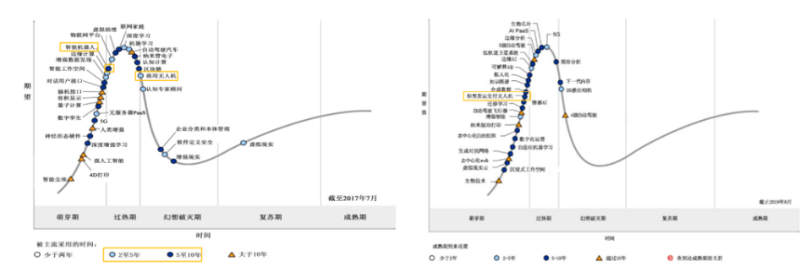 無(wú)人機(jī)行業(yè)所處行業(yè)所處階段