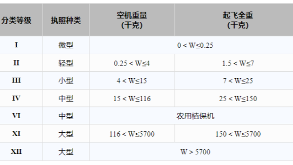 秒懂：無(wú)人機(jī)證件等級(jí)/報(bào)考條件/證件獲取……