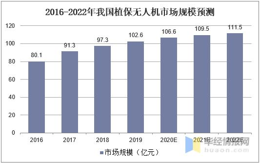 植保無人機市場規(guī)模